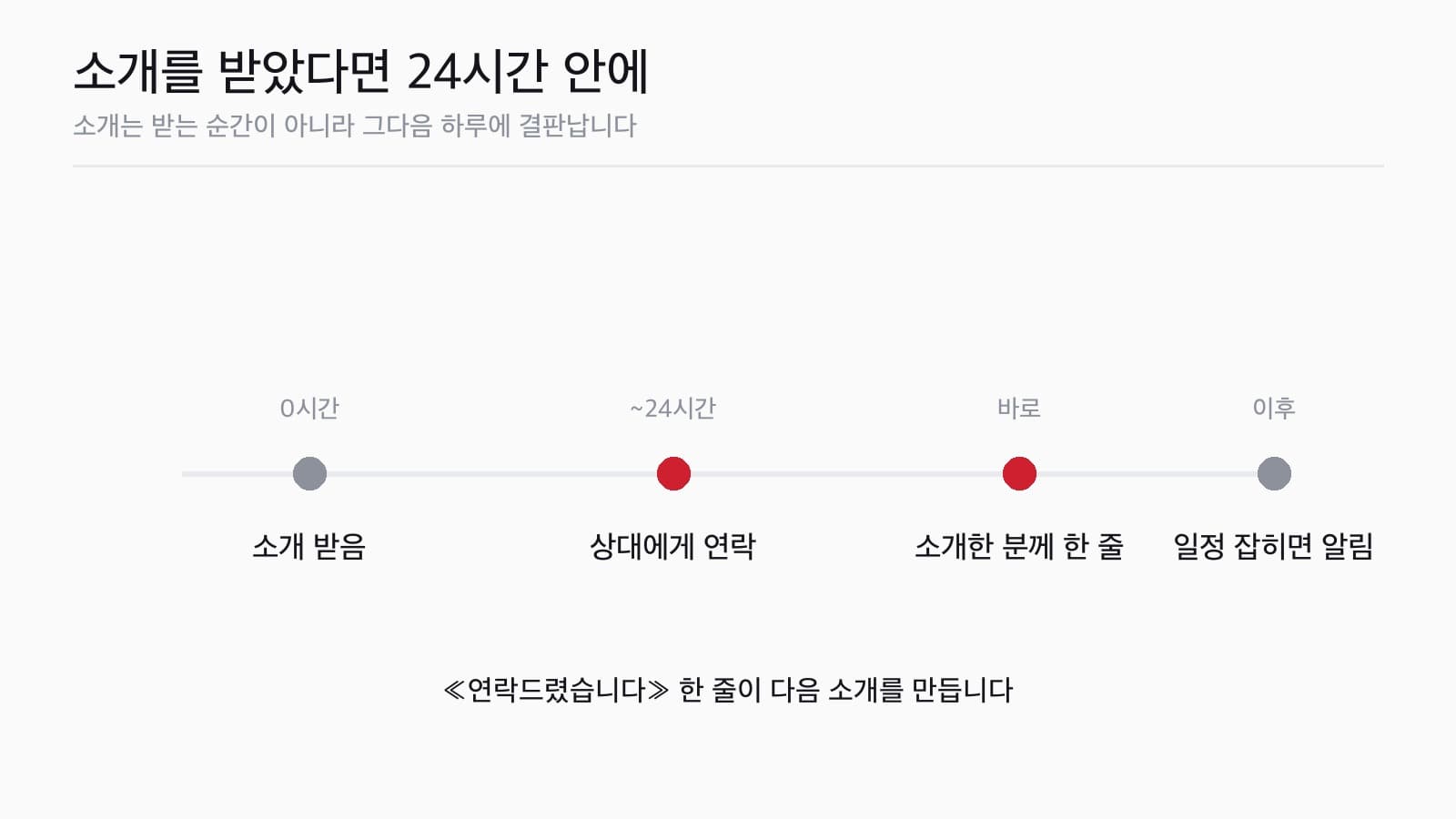 소개를 받은 뒤 24시간 안에 할 일을 그린 타임라인