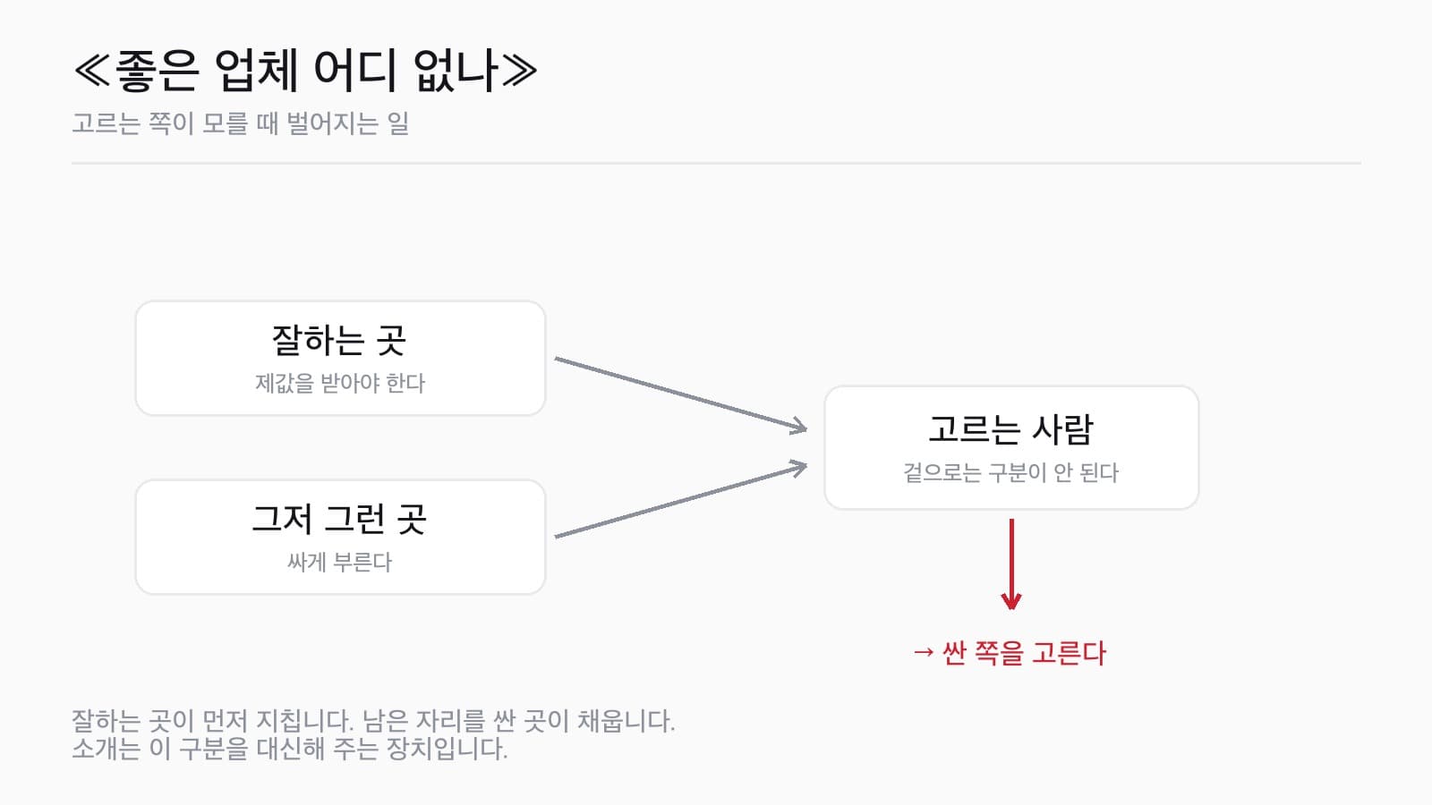 잘하는 곳과 그저 그런 곳을 겉으로 구분 못 하는 고객이 결국 싼 쪽을 고르게 되는 구조를 그린 그림