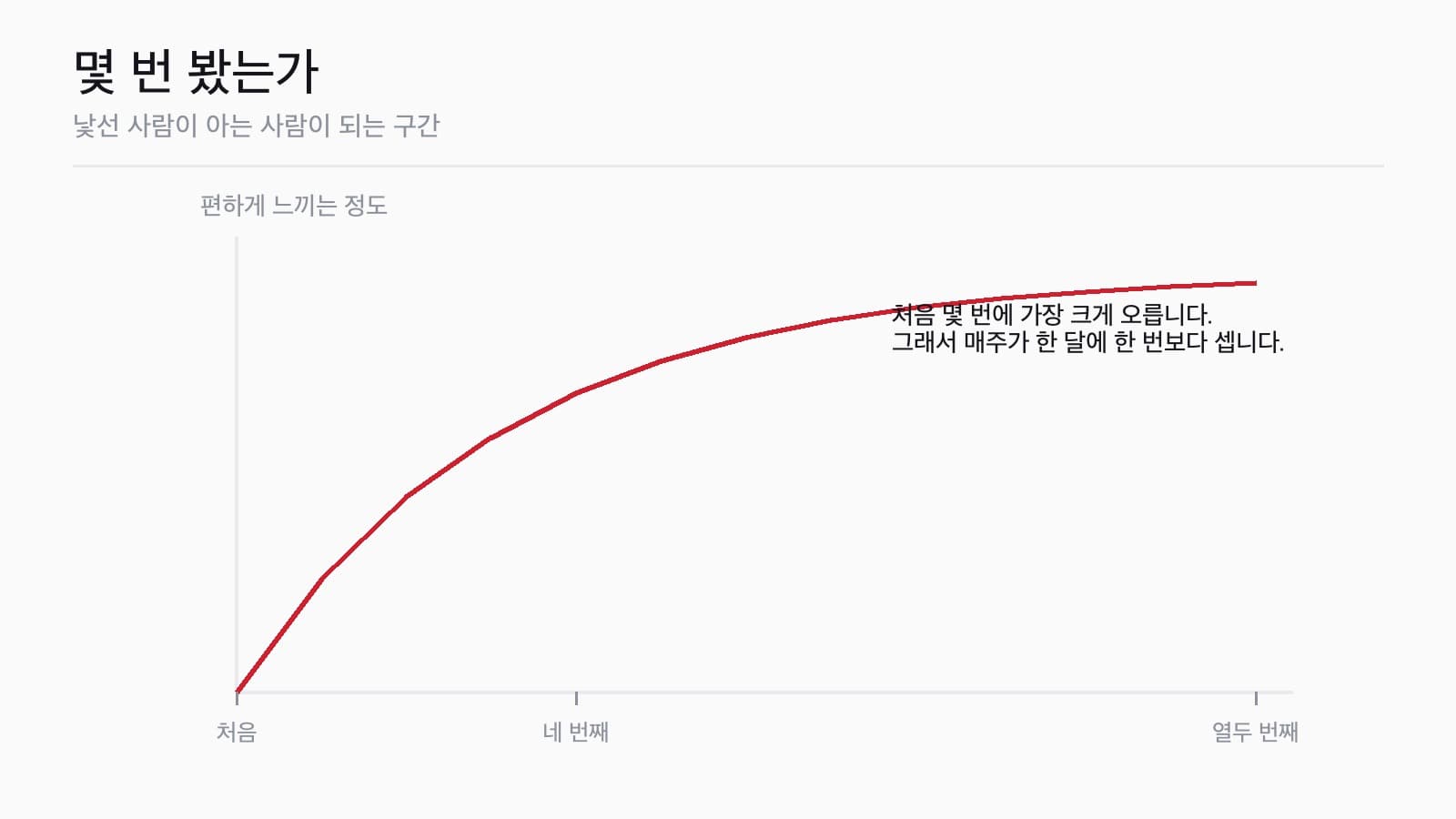 만난 횟수가 늘수록 편하게 느끼는 정도가 처음에 가파르게 오르다 완만해지는 곡선