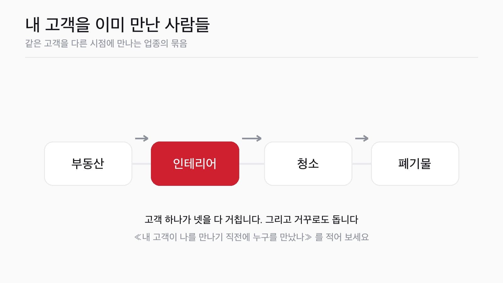 고객 여정 위에 놓인 업종들 — 부동산, 인테리어, 청소, 폐기물