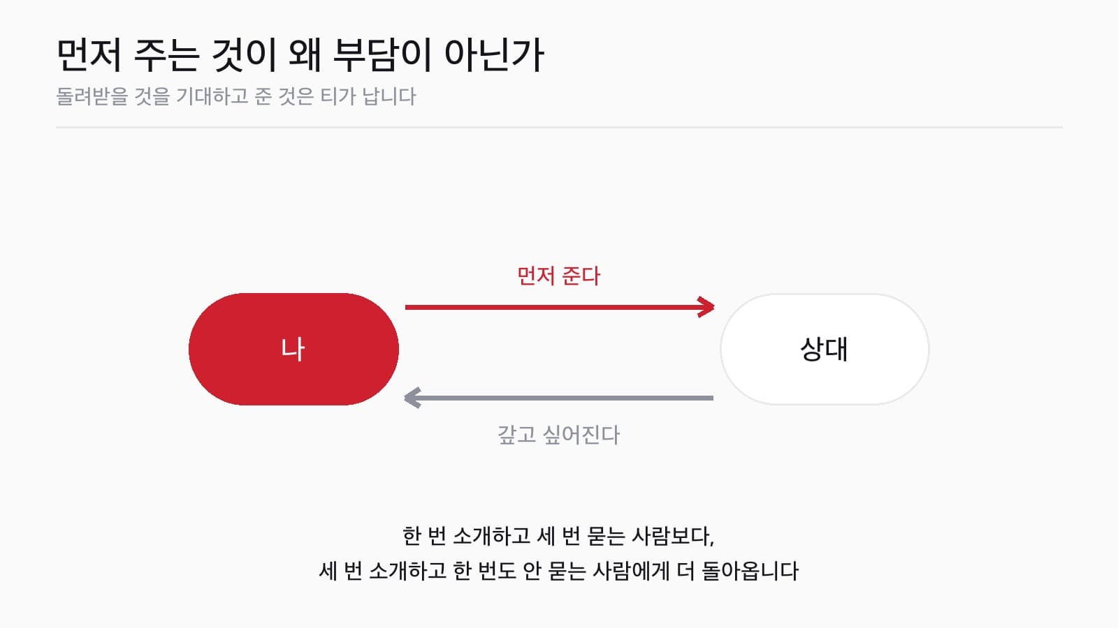 먼저 주면 갚고 싶어지는 상호성을 그린 그림