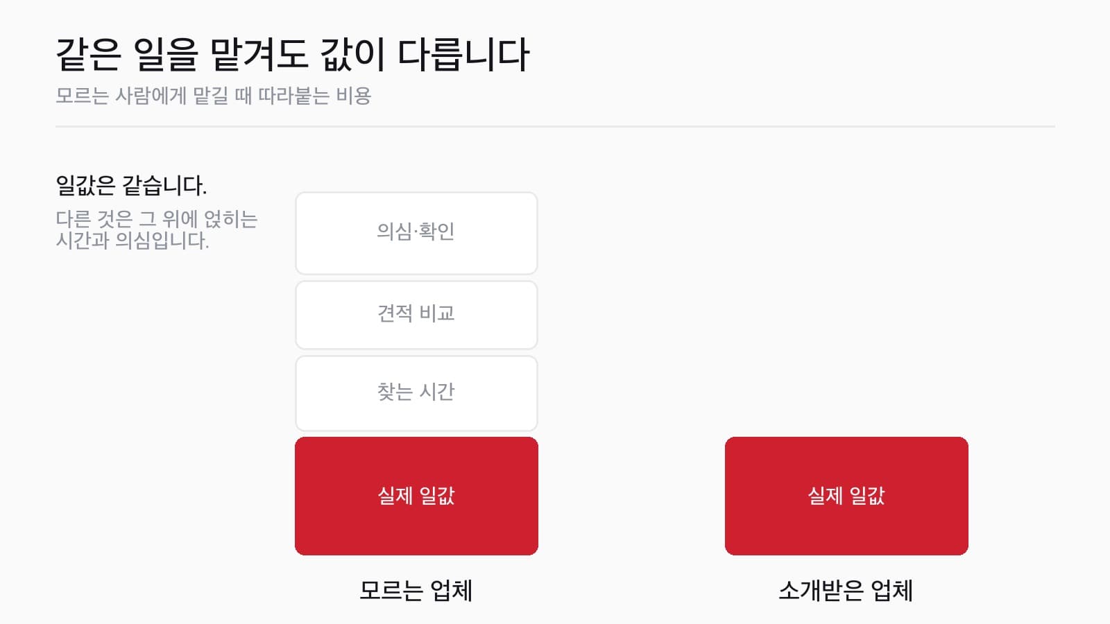 같은 일값 위에 찾는 시간·견적 비교·의심이 얹혀 있는 모르는 업체와, 일값만 있는 소개받은 업체를 비교한 그림