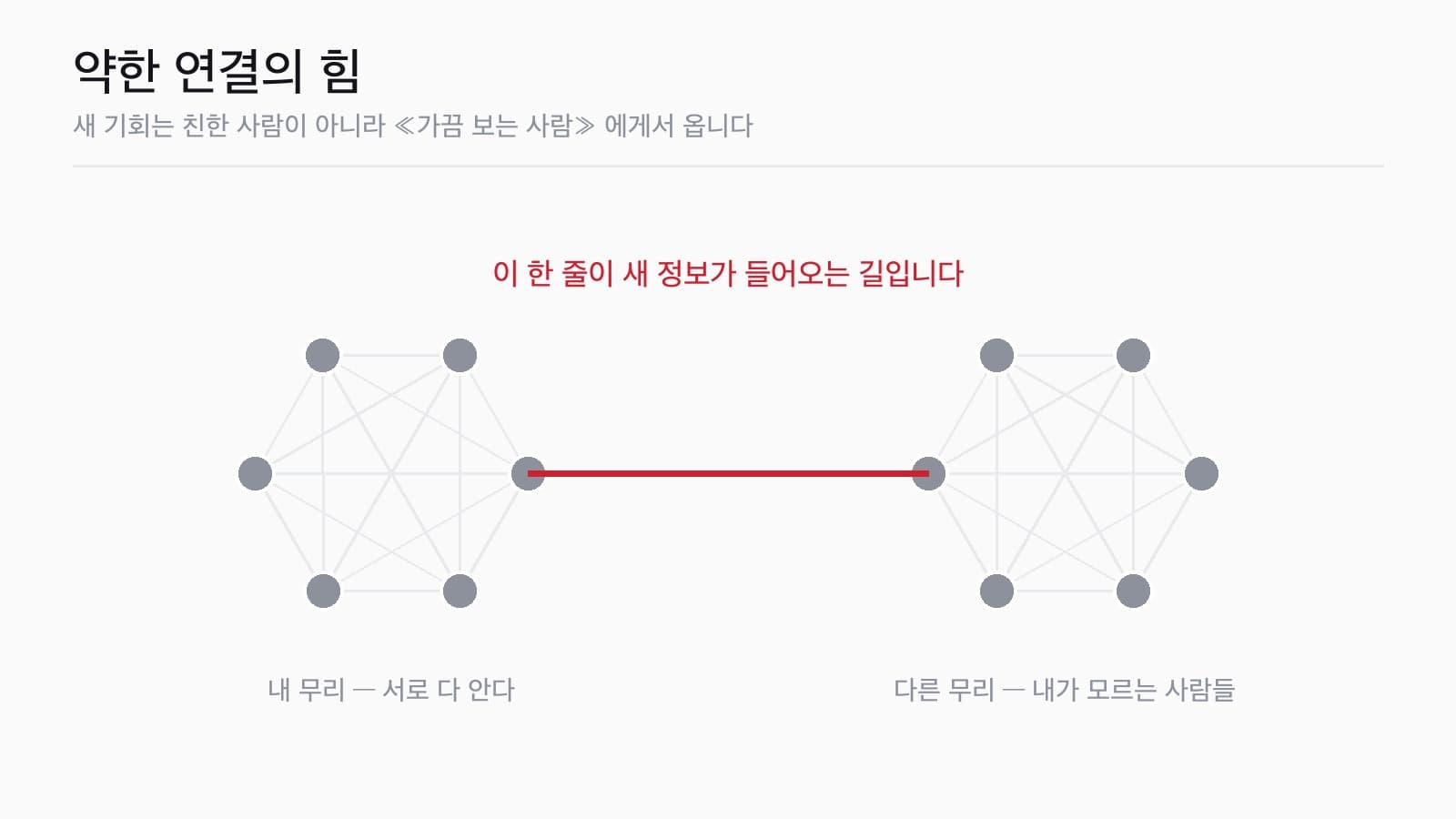 강한 연결로 묶인 두 무리와 그 사이를 잇는 하나의 약한 연결을 그린 그림