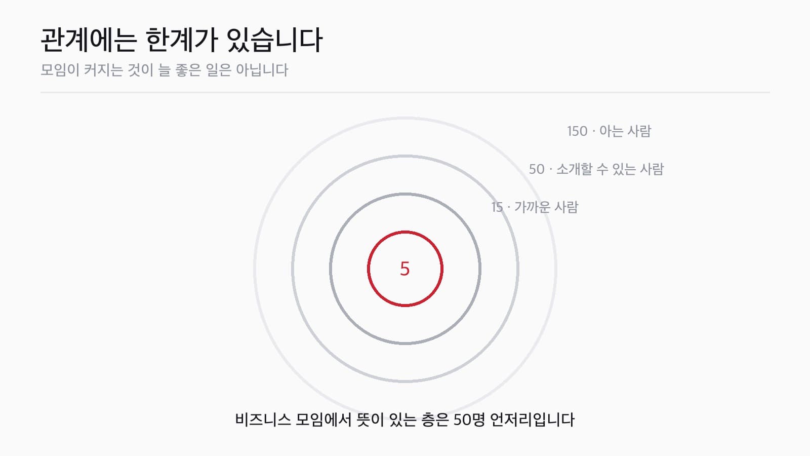 던바의 수 — 5, 15, 50, 150의 동심원