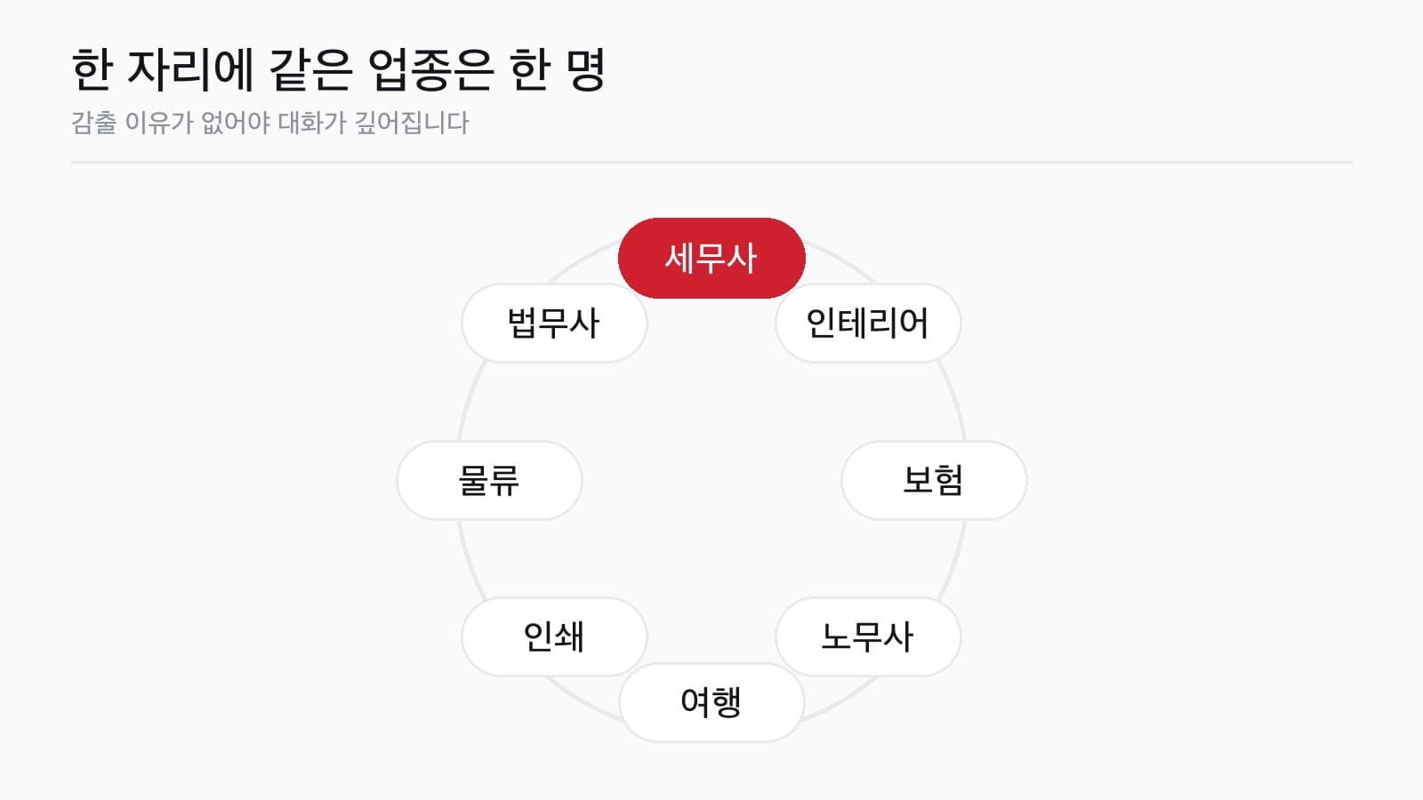 원탁에 업종별로 한 명씩 앉아 있는 모습을 그린 그림