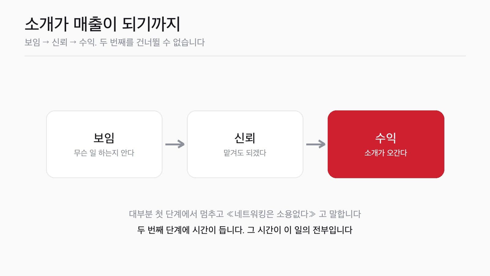 소개가 매출이 되기까지의 세 단계 — 보임, 신뢰, 수익